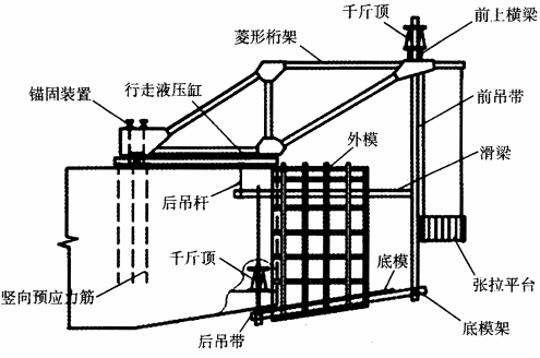 组成挂篮大跨径的预应力混凝土悬臂梁桥,连续梁桥,t形刚构桥,连续刚构