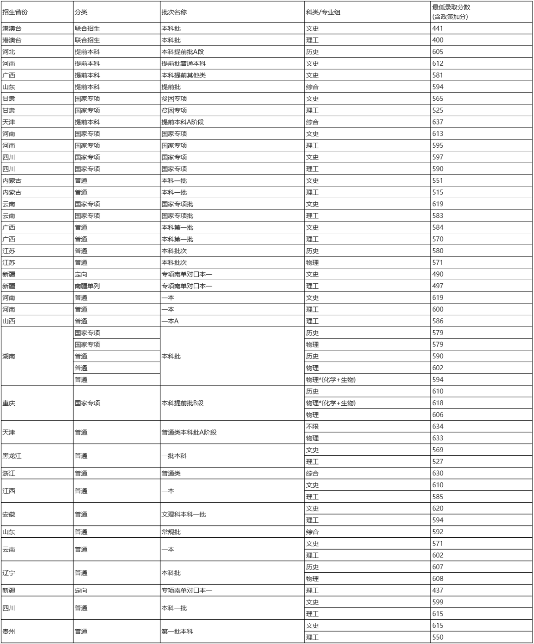 im体育院校丨400+分上重本！清北等名校录取分数线出炉哪个省最低呢？(图24)