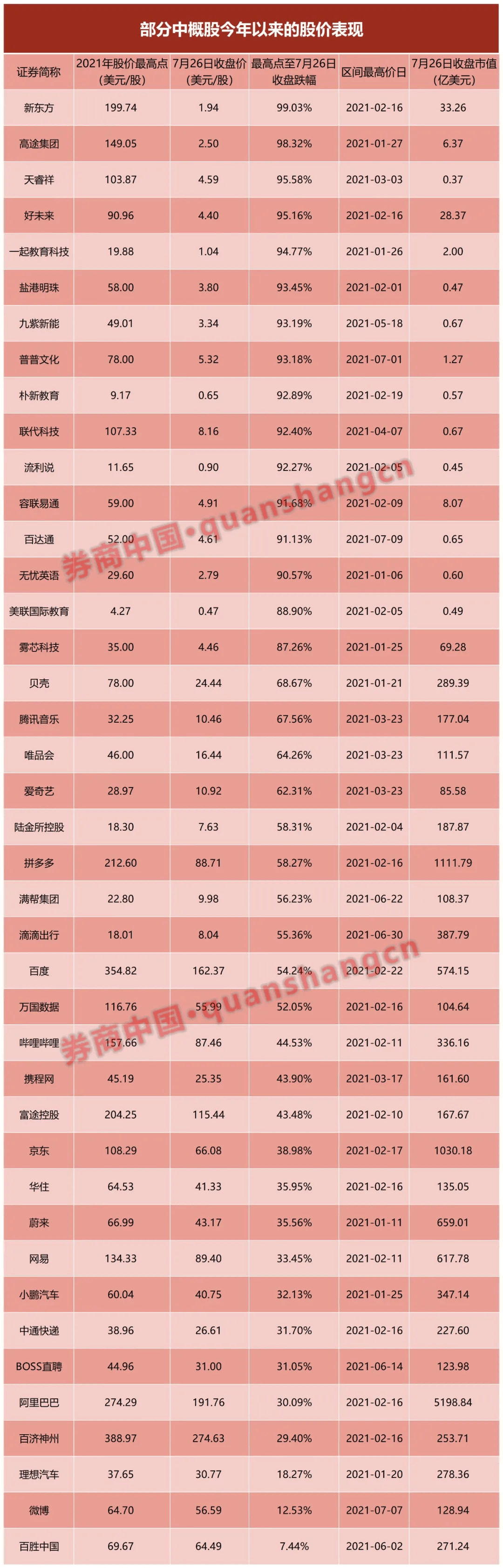 中概股延續暴跌，馬化騰、黃崢、馬雲、劉強東5個月「丟了」5800億身家 科技 第7張