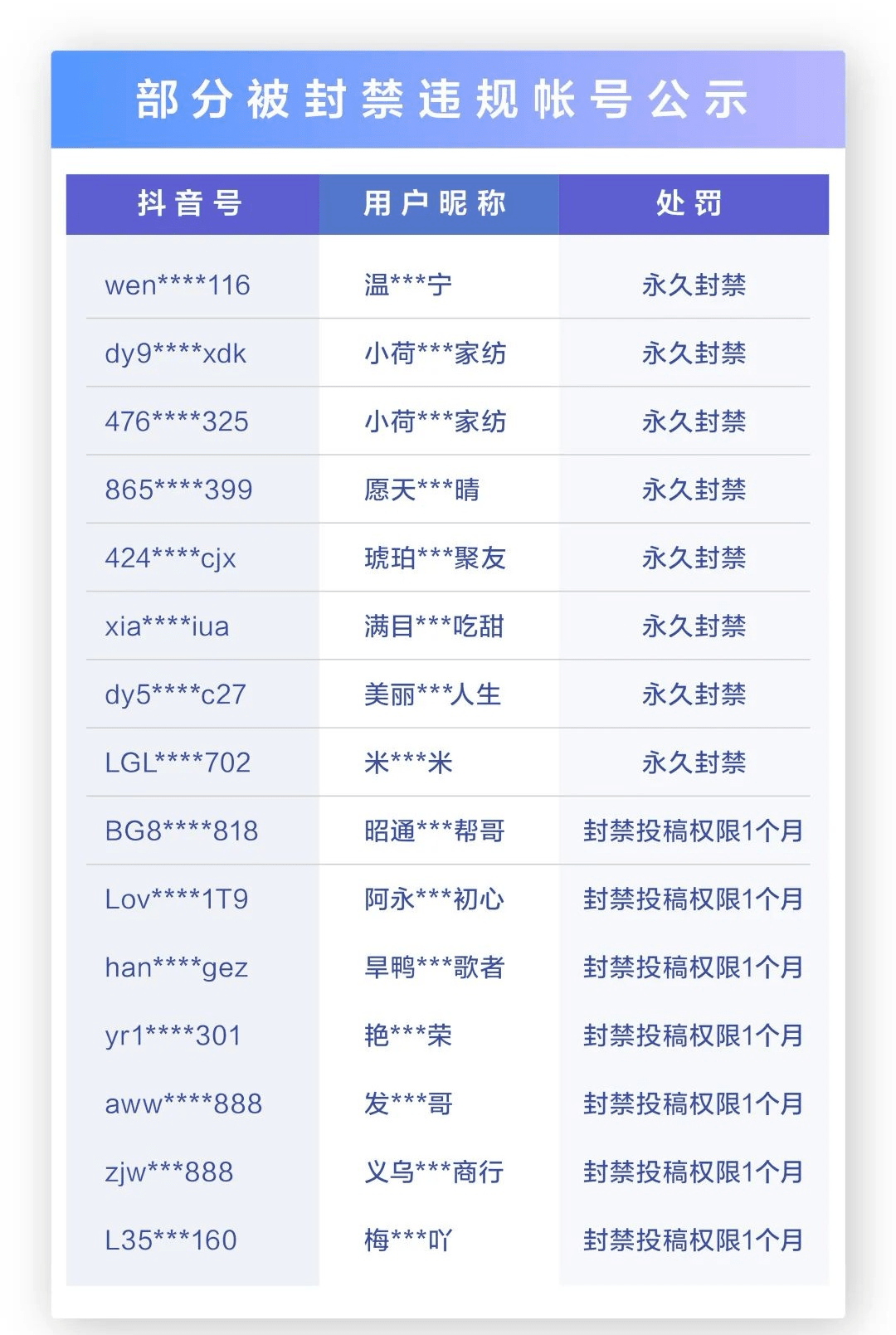 抖音安全中心下架違規視頻98條,處罰違規直播間138個,封禁違規賬號42