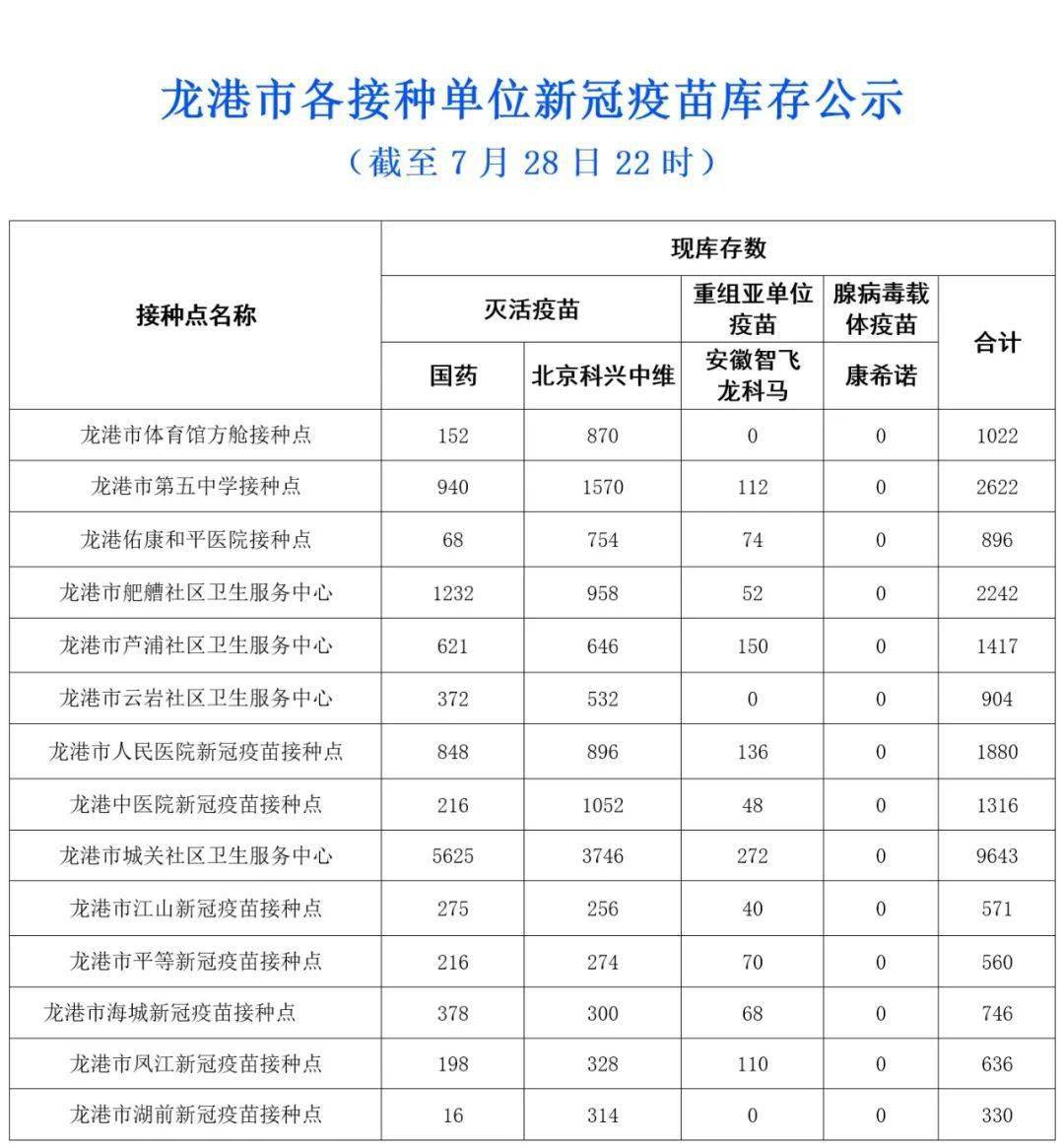 开放接种服务 29日各接种点库存充足 第一针,第二针,科兴,生物都有苗