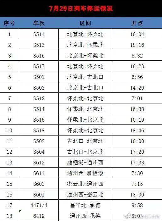 因北京地区持续降雨,水害影响,7月29日北京北站始发s511次,s513次