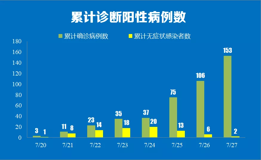 南京疫情波及6省14市，專家預測或在8月中旬結束 科技 第2張