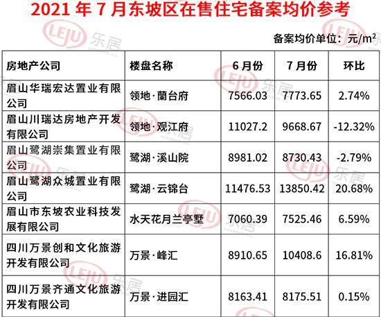 7月份東坡區在售住宅樓盤均價上新!_房價