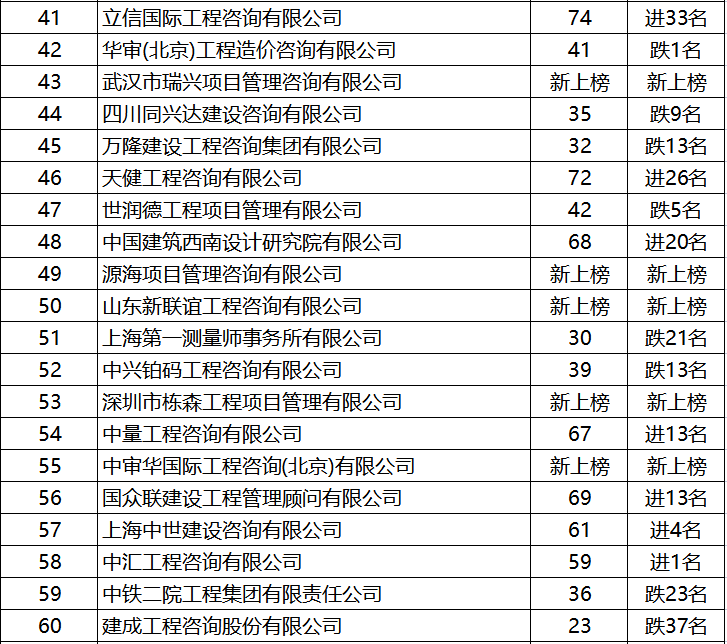 建筑单位排名_基建单位中国排名(2)