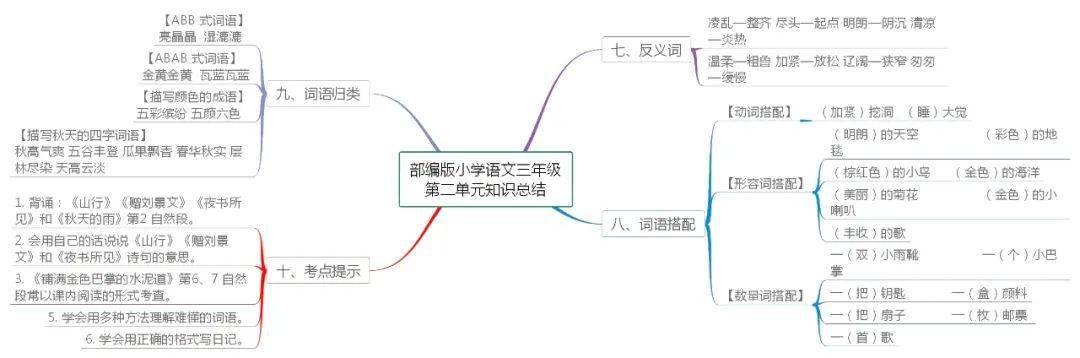 统编版语文三年级上册各单元思维导图考点梳理可下载打印