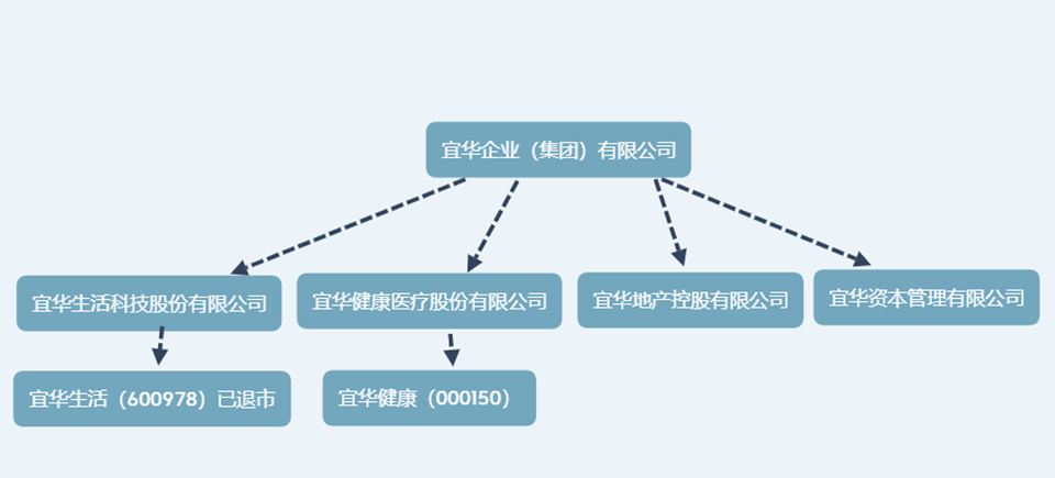 宜华生活股权结构图图片