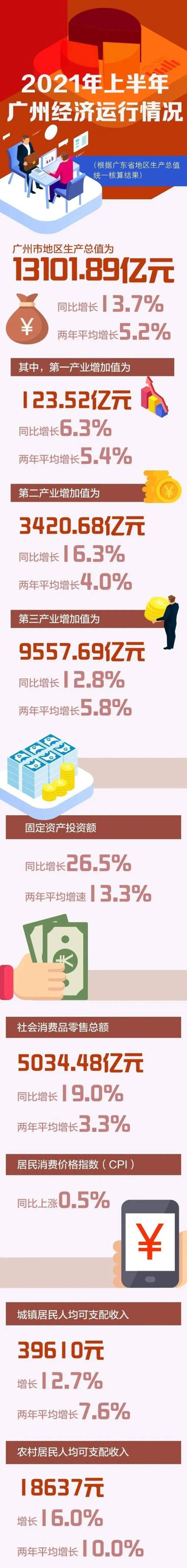 广州gdp_中国人均GDP十强出炉:无锡升至第一,杭州和广州入围!(2)