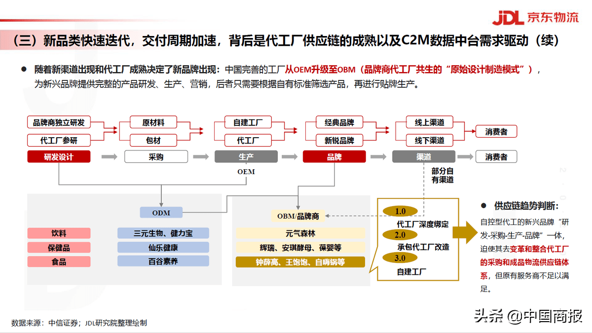 食品饮料行业供应链大变革企业如何跟上节奏