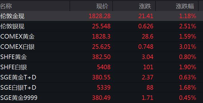 道指、標普500指數盤中創新高！原油、金銀都在漲 科技 第3張