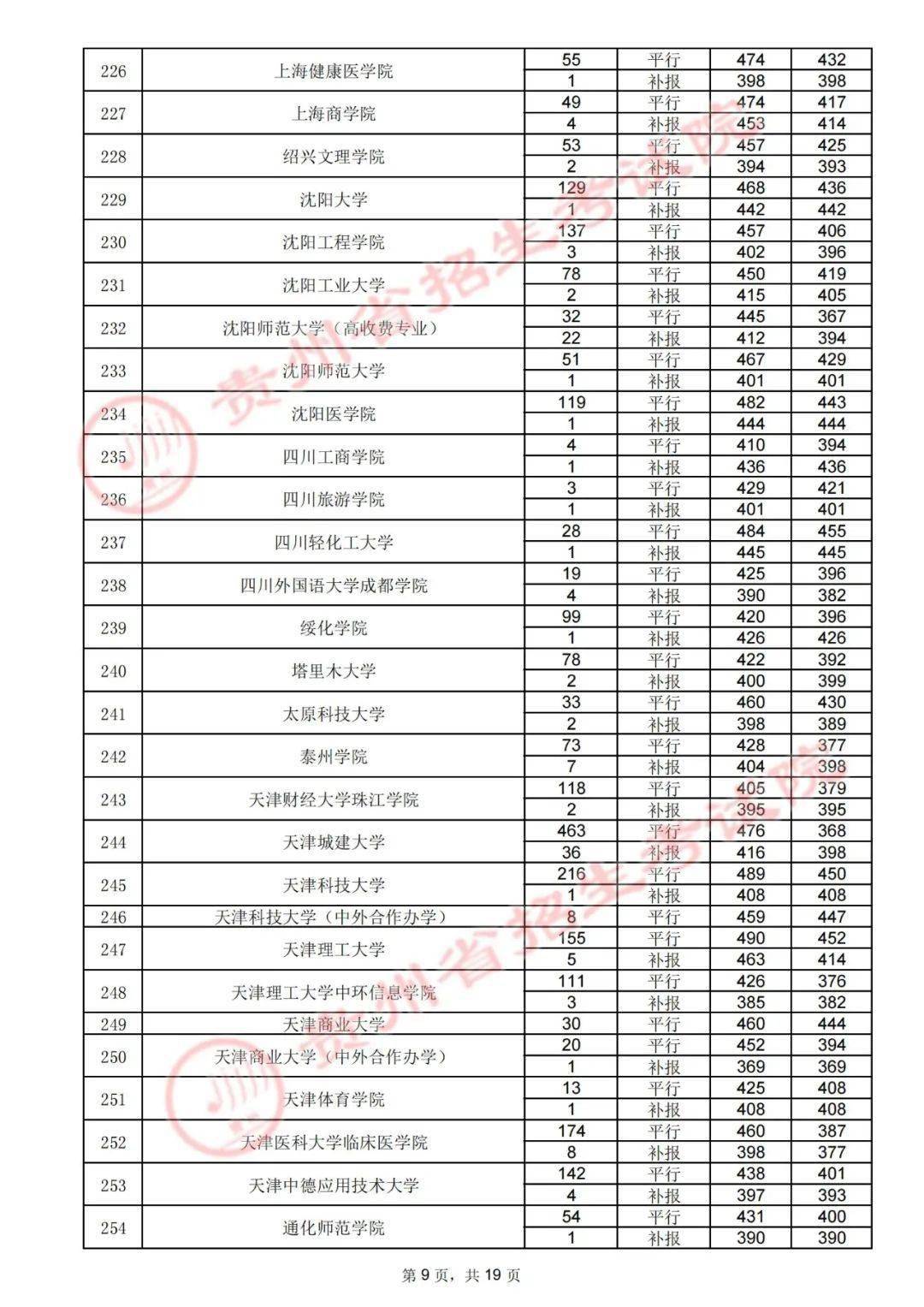 体美|7月31日高考第二批本科院校录取情况