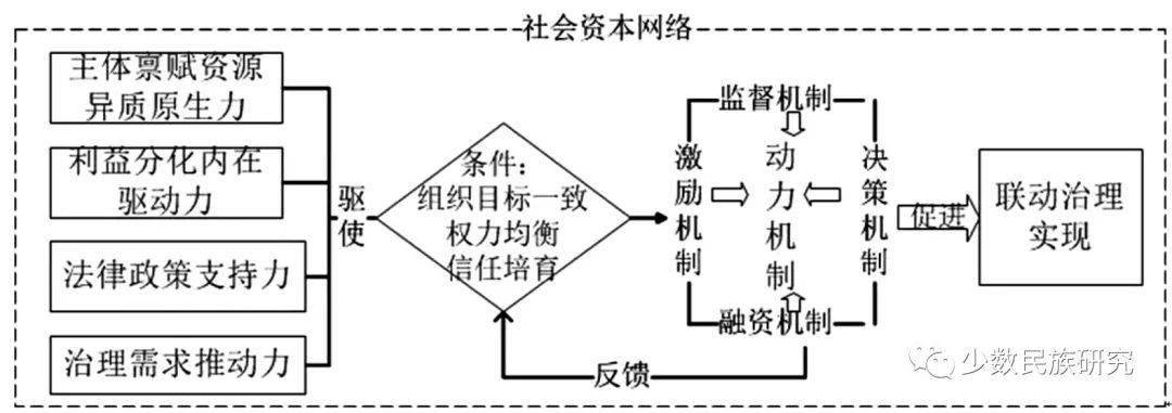 西北民族地區村社聯動治理的動力機制建構