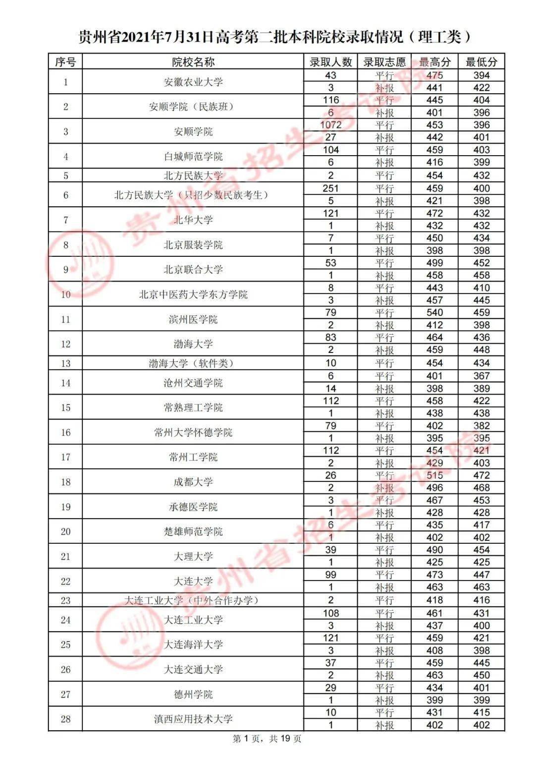 体美|7月31日高考第二批本科院校录取情况