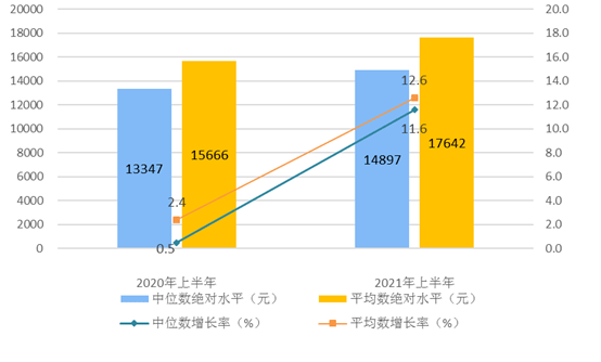 上半年居民人均可支配收入平均數與中位數