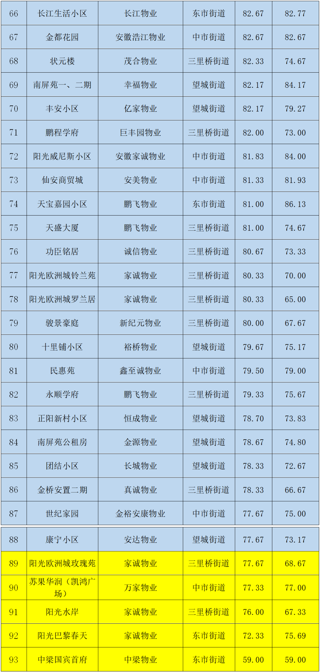 《安徽省物業管理條例》和《六安市物業管理條列》有關要求,區房產