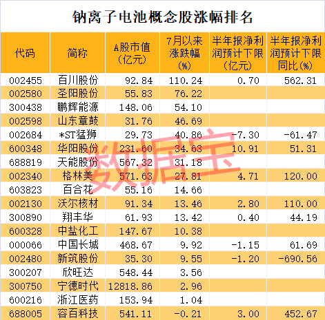 电池|1.3万亿巨头公布大消息！概念股瞬间爆发