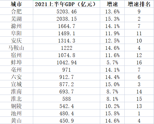 合肥17年gdp_上半年GDP前20强:上海第1、重庆第5、南通第17、合肥升至第20名
