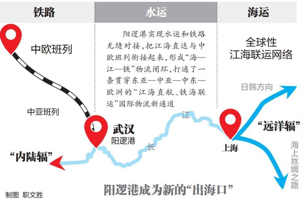 武汉阳逻港成为新出海口铁路延伸进码头水铁联运8月1日启航