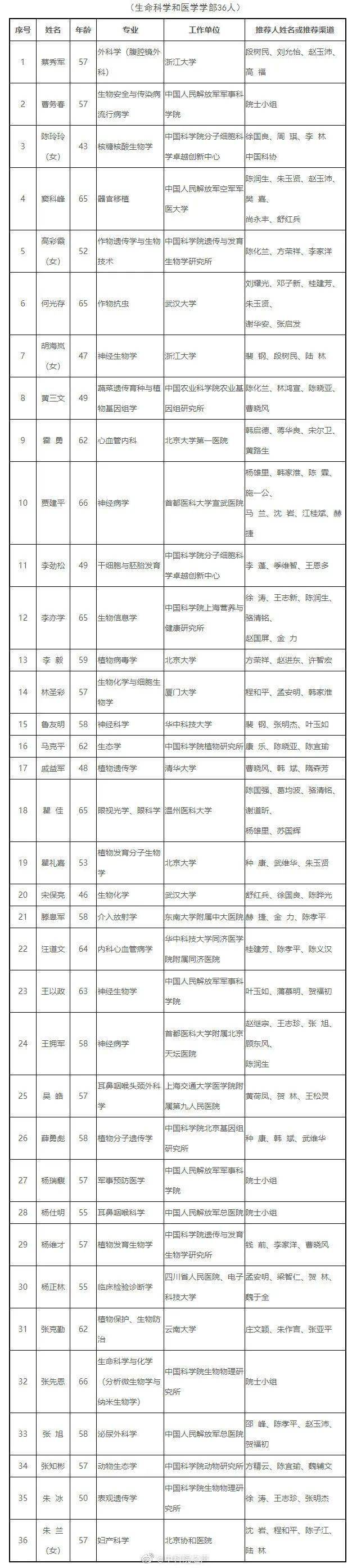 通信|2021年中国科学院院士增选初步候选人公布！天津这些人入选！