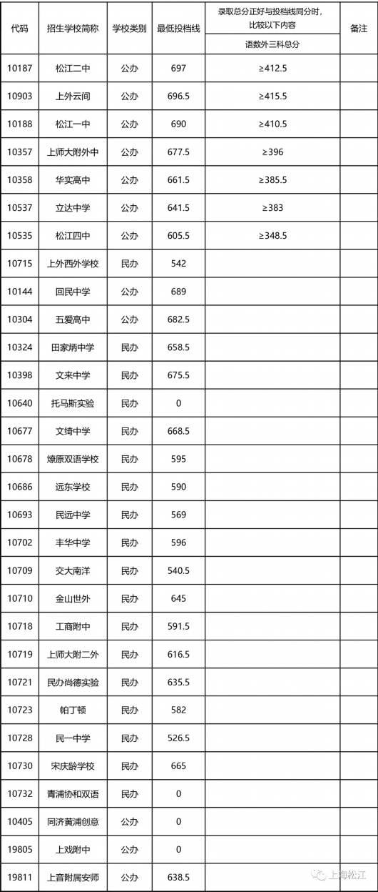 松江二中697分,上外云间6965分……松江2021年高中投档分数线公布
