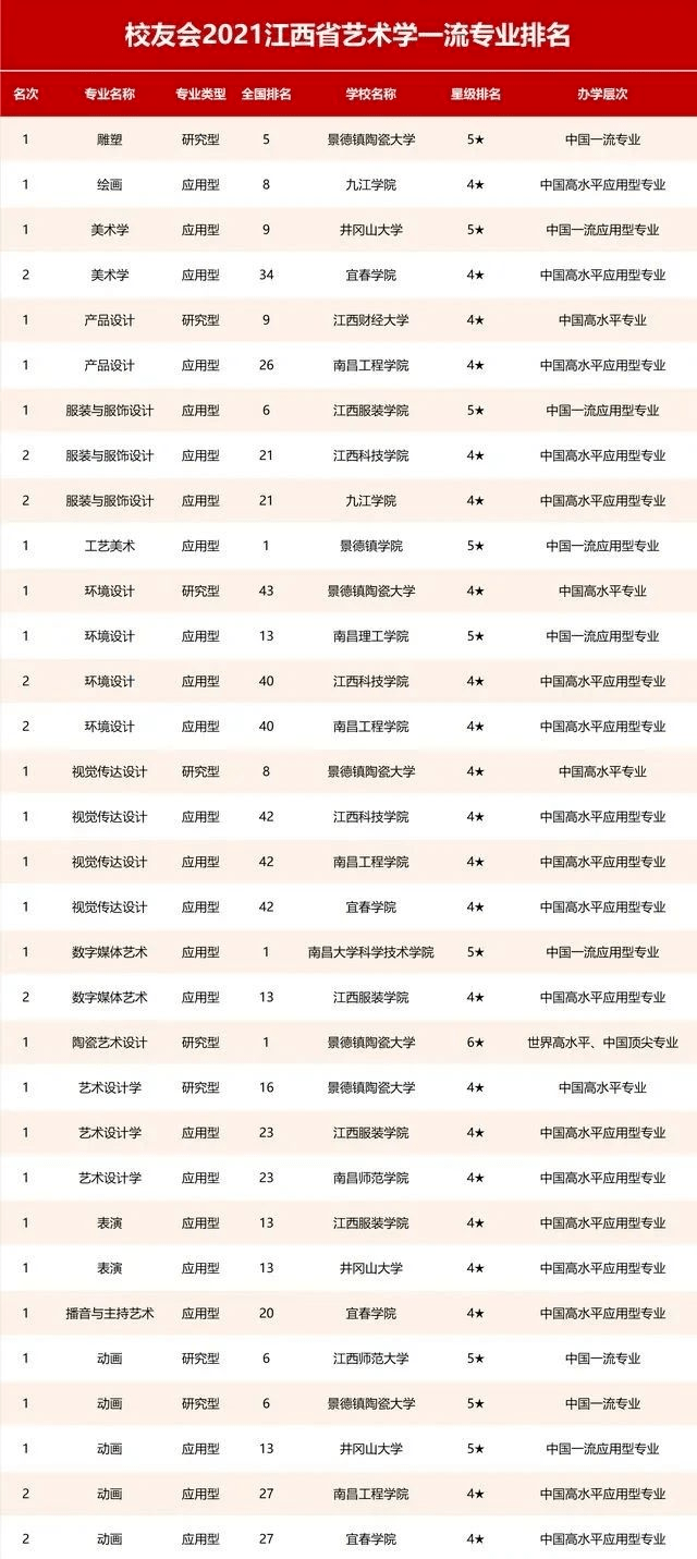 艺术类专业排名_艺术类专业证书