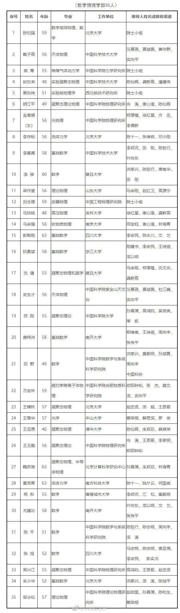 通信|2021年中国科学院院士增选初步候选人公布！天津这些人入选！