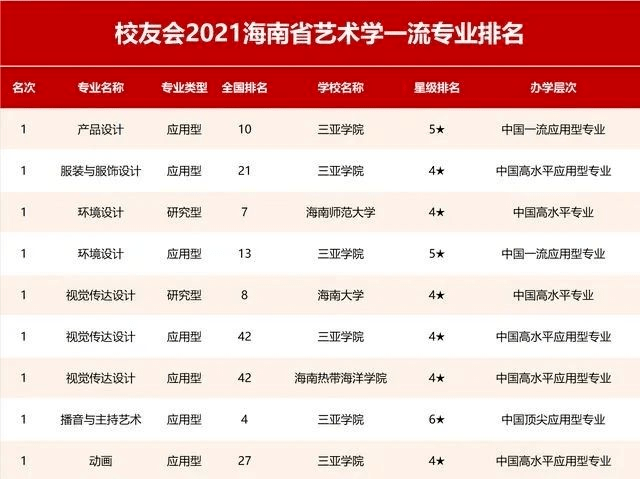 艺术类专业排名_艺术类专业证书
