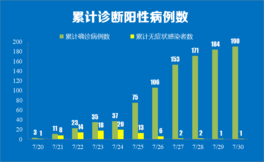 来源|7月30日0时至24时我市新增新冠肺炎确诊病例情况