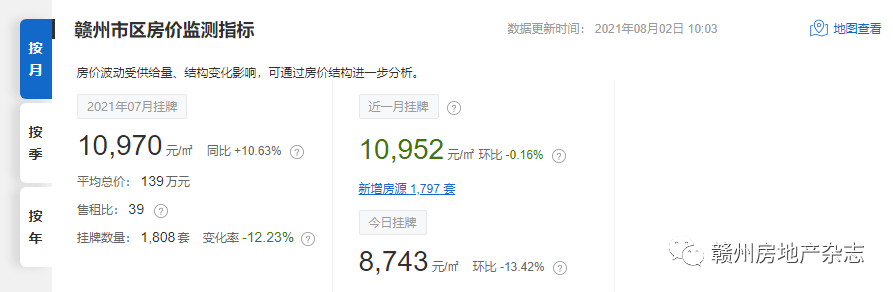 县城房价排行_最新!赣州区市县房价排名公布!章贡区12279元/㎡,涨幅最大!最贵...