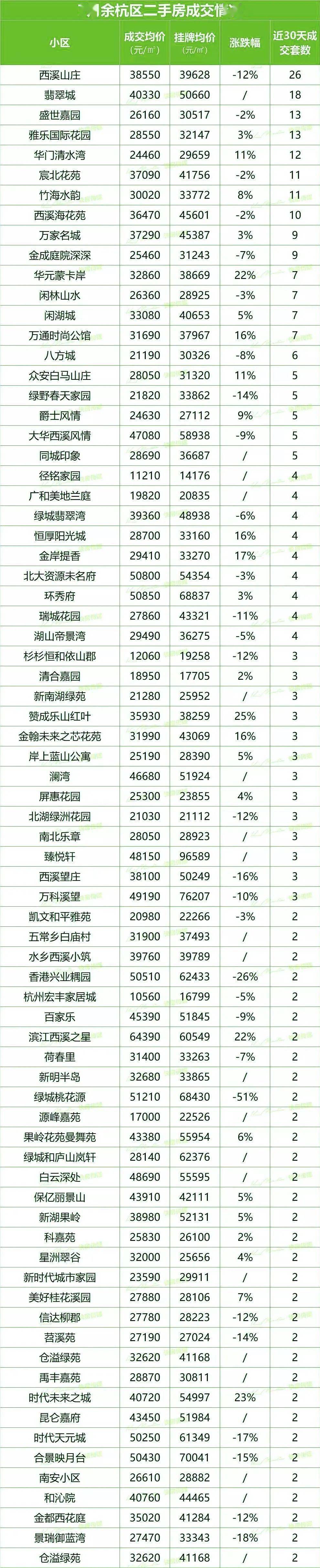 成交量几乎"腰斩!杭州各区最新房价表来了!看看你家是涨是跌!_价格表