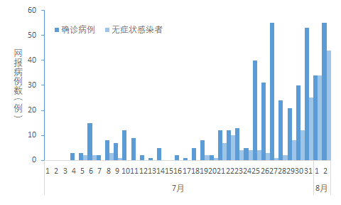 全國疫情烽煙四起,多個省份發生較為嚴重的聚集性疫情,且病毒株主要為