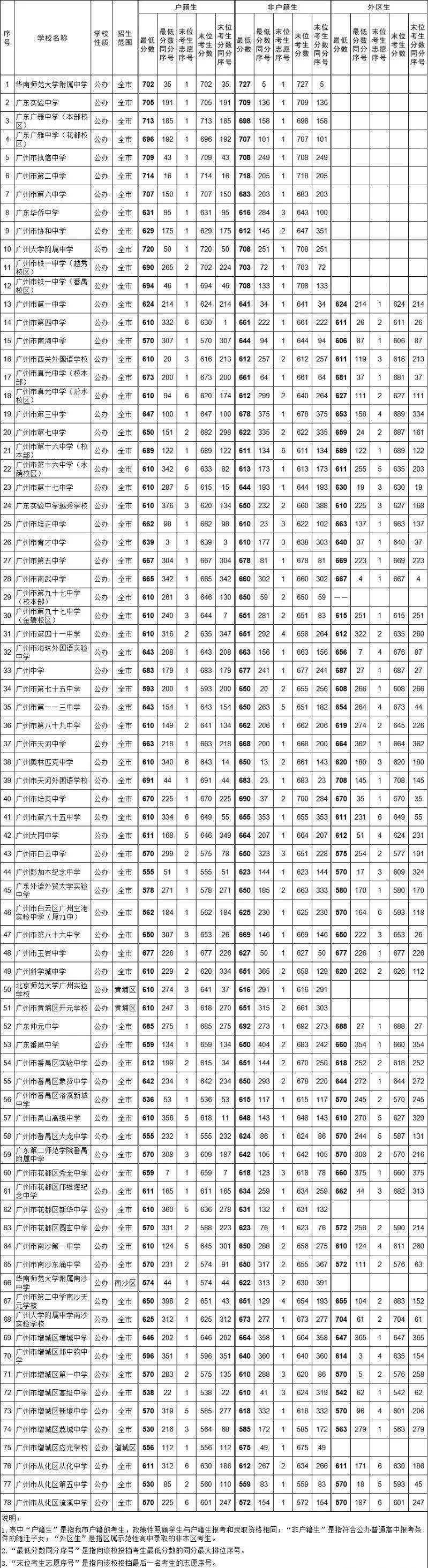 重磅2021年广州中考第三批分数线出炉广大附720二中714