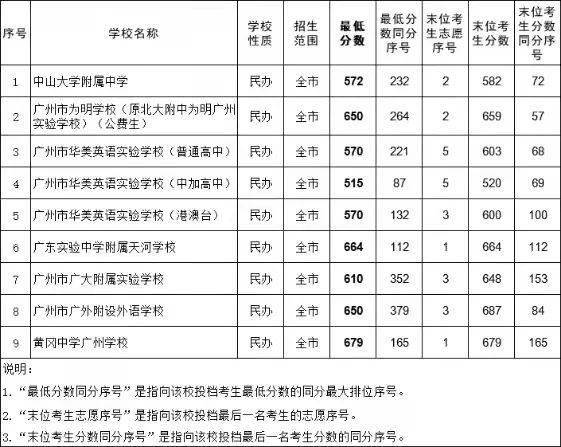 广东仲元中学685分广东番禺中学659分广州中考第三批次录取结束