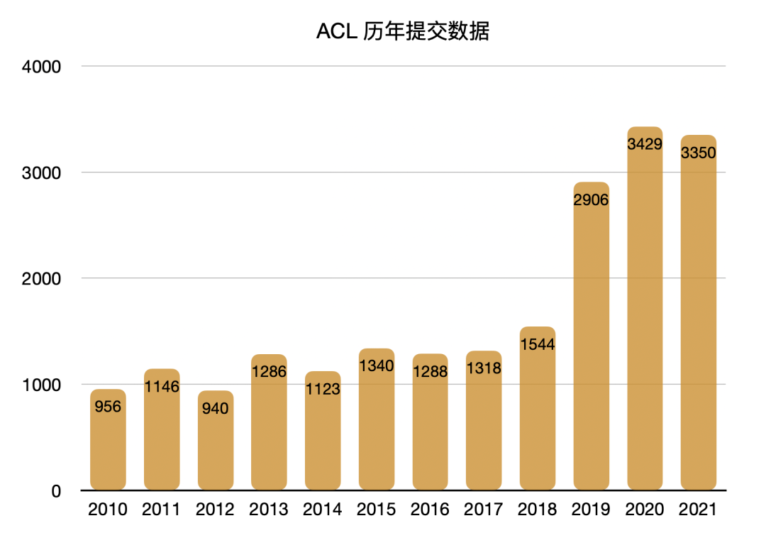 中国投稿第一 Acl21开幕 历届最大审稿团 预训练刷屏 论文