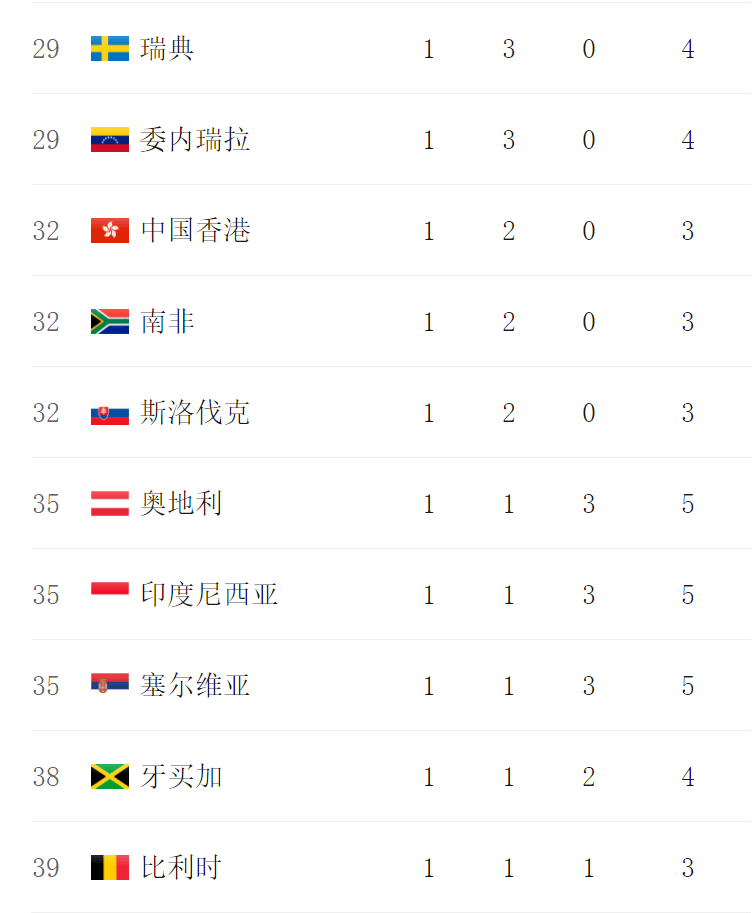 2020东京奥运会奖牌榜(8月3日a.m)