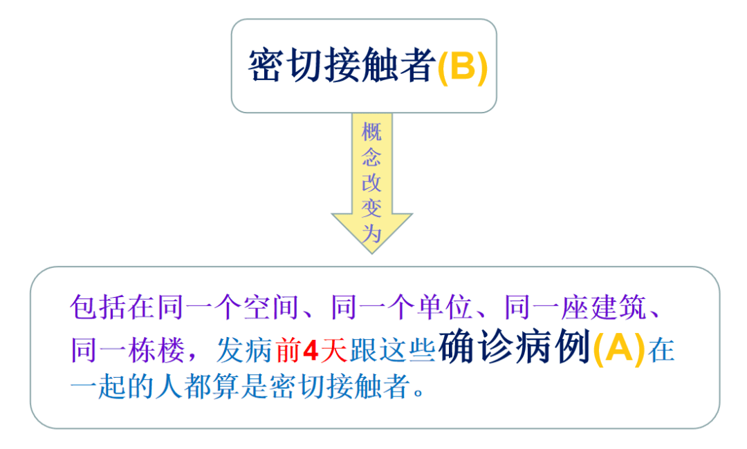 新冠的密切接触者概念变了密接次密别傻傻分不清楚