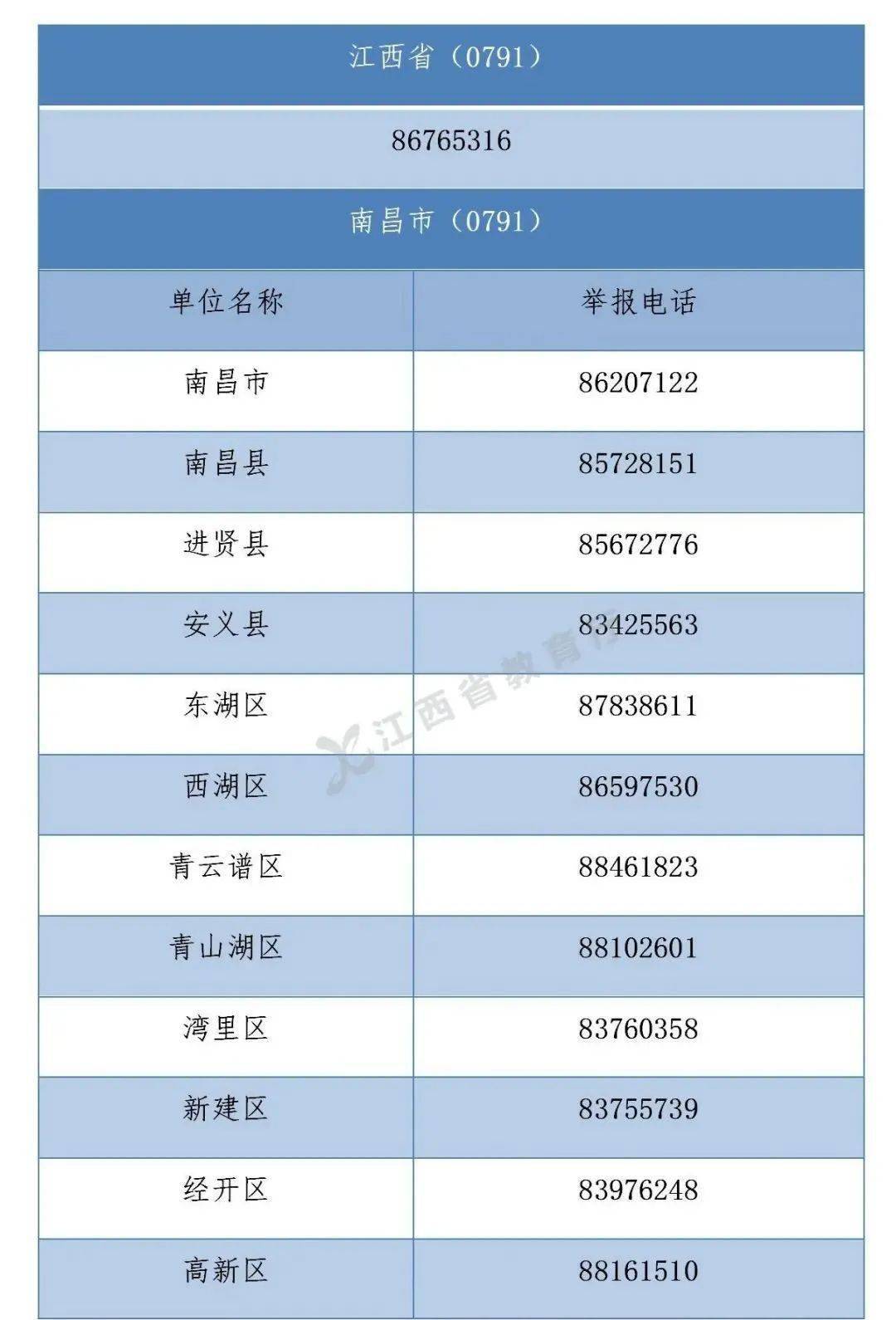 江西省教育廳將嚴查這些行為!(附舉報電話)