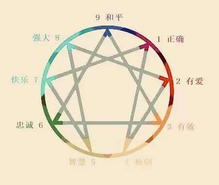 裴宇晶:生命花开,人间九型——一文说清九芒星九型人格体系的"五大