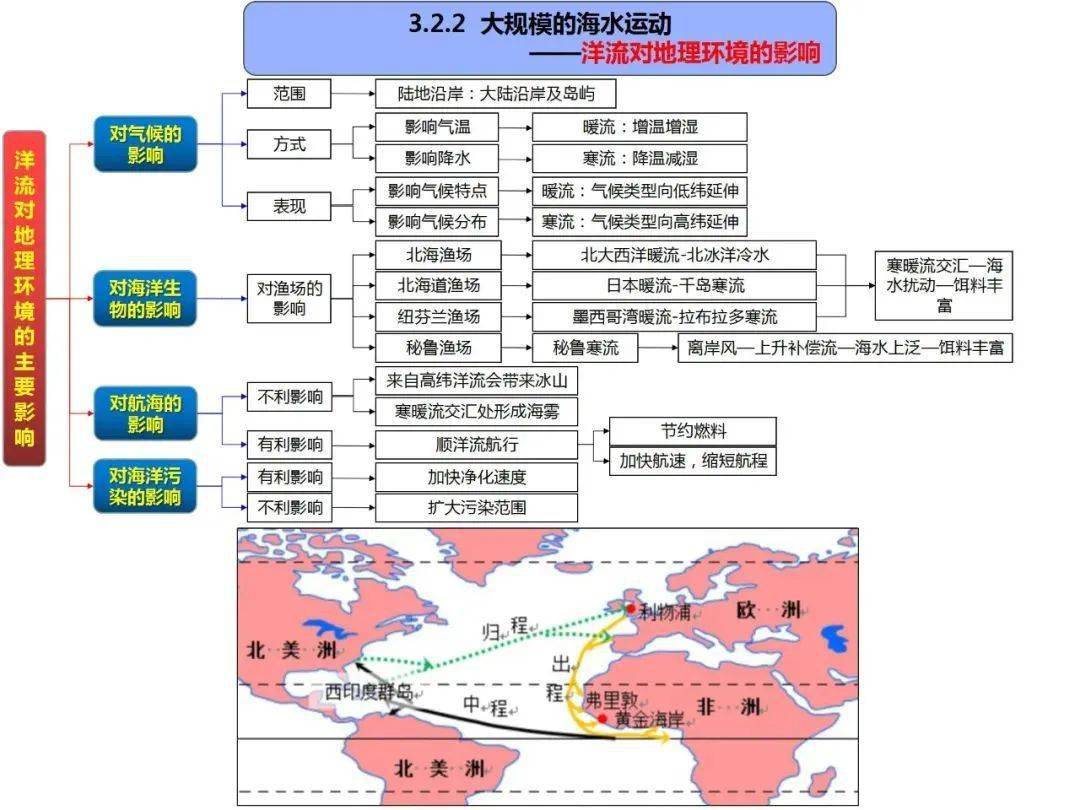 陆地水与洋流思维导图图片