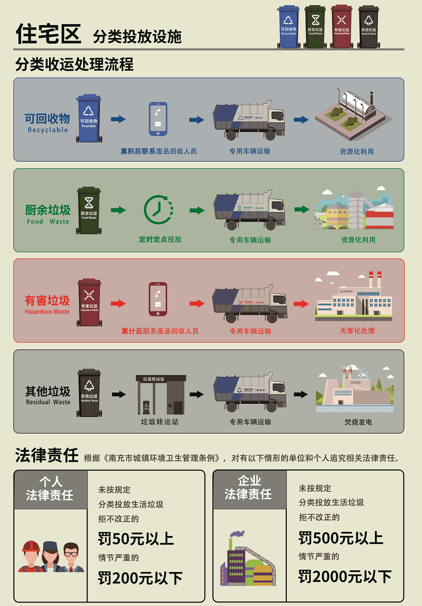 四类垃圾处理流程分类投放在南充,生活垃圾分为再也不用担心垃圾分不