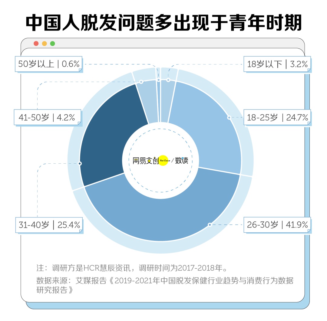 单位|年轻人秃了，这家公司却赚翻了