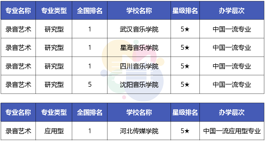 錄音藝術 錄音藝術這一專業,則是 武漢音樂學院,四川音樂學院及 星海