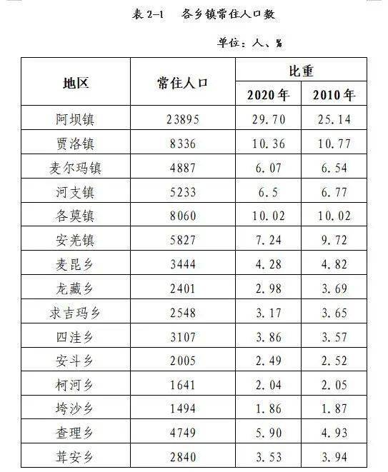 阿坝县第七次全国人口普查公报