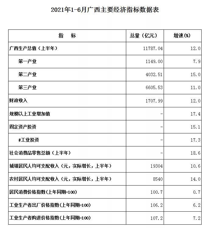 柳州县区2018年三个季度gdp_广西2021年前三季度GDP:柳州、贵港低迷,贺州、来宾猛增(2)