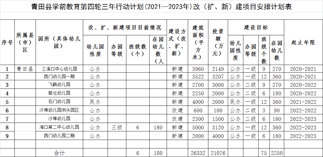 改扩建|青田县2021—2023年学前教育行动计划公布，新建、改扩建幼儿园8所