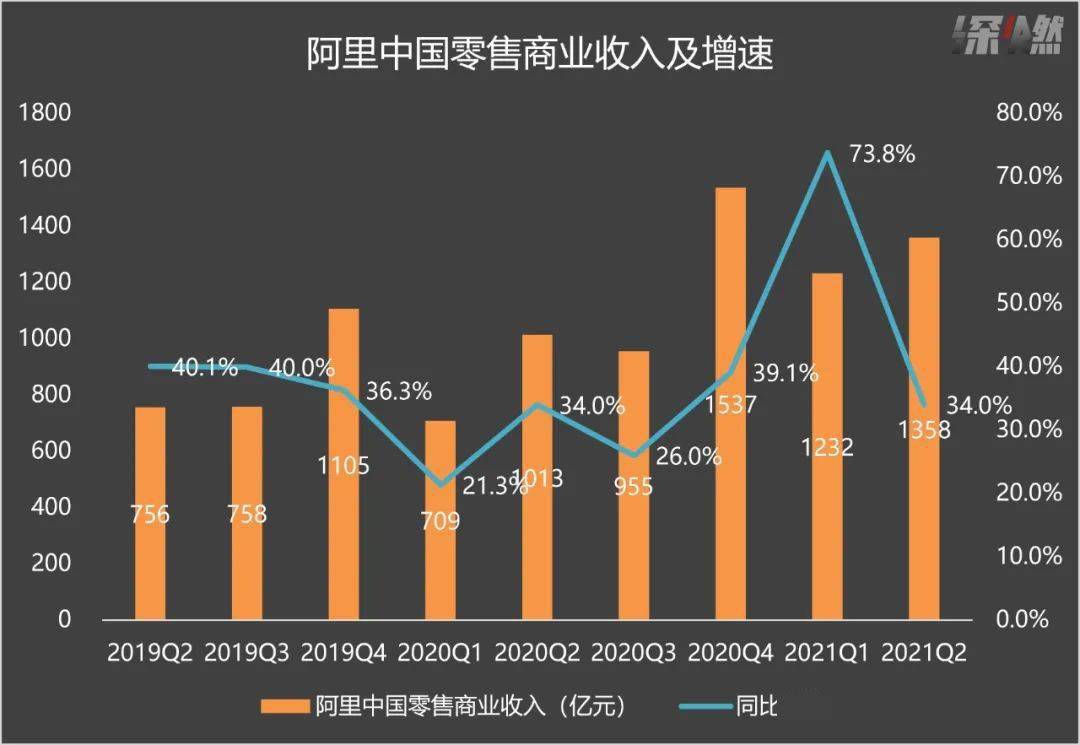 不僅遭遇了反壟斷調查,收到了監管部門的鉅額罰單,還面臨著來自拼多多