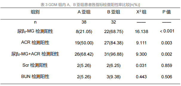 诊断|检验视界 | ACR联合尿β2-MG检测在妊娠合并糖尿病早期肾损害中的诊断价值