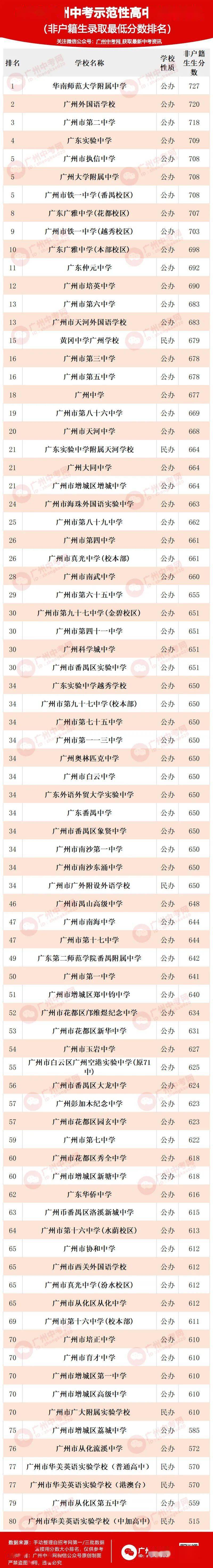 2021年广州示范性高中录取分数排名排名有变化谁是黑马