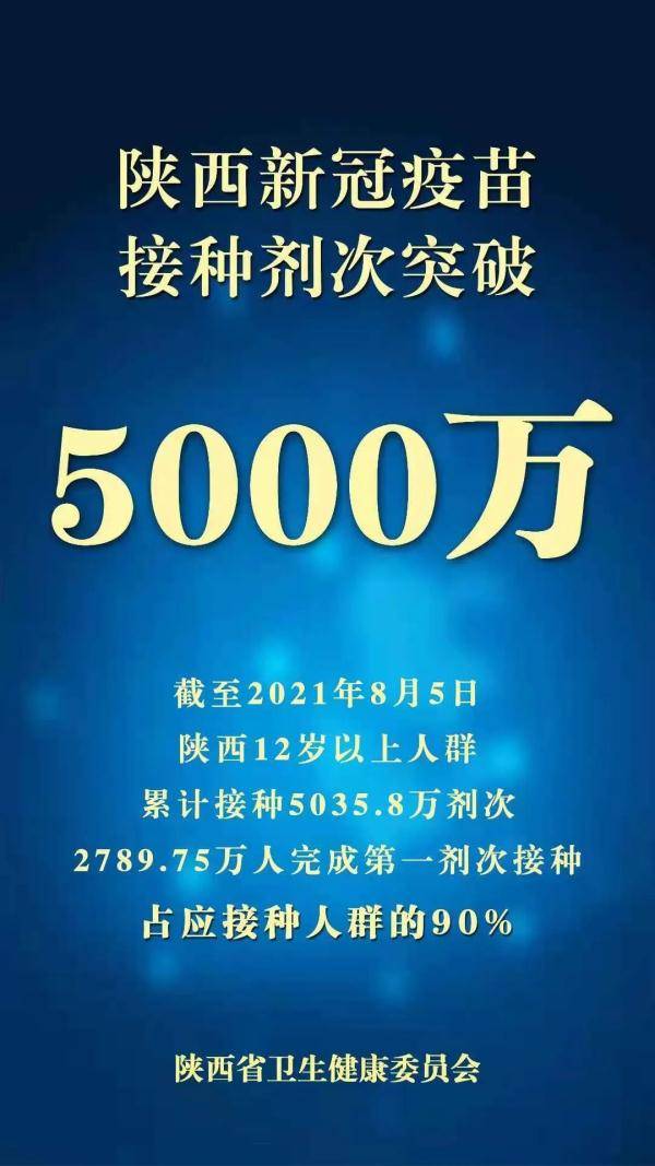 全球疫情|陕西新冠疫苗接种突破5000万剂次