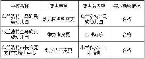 党组会|乌兰浩特市教育局2021年新审批、变更及注销民办幼儿园、校外培训机构名单公示